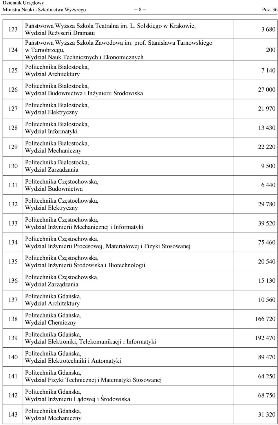 Stanisława Tarnowskiego w Tarnobrzegu, Wydział Nauk Technicznych i Ekonomicznych Politechnika Białostocka, Wydział Architektury Politechnika Białostocka, Wydział Budownictwa i Inżynierii Środowiska