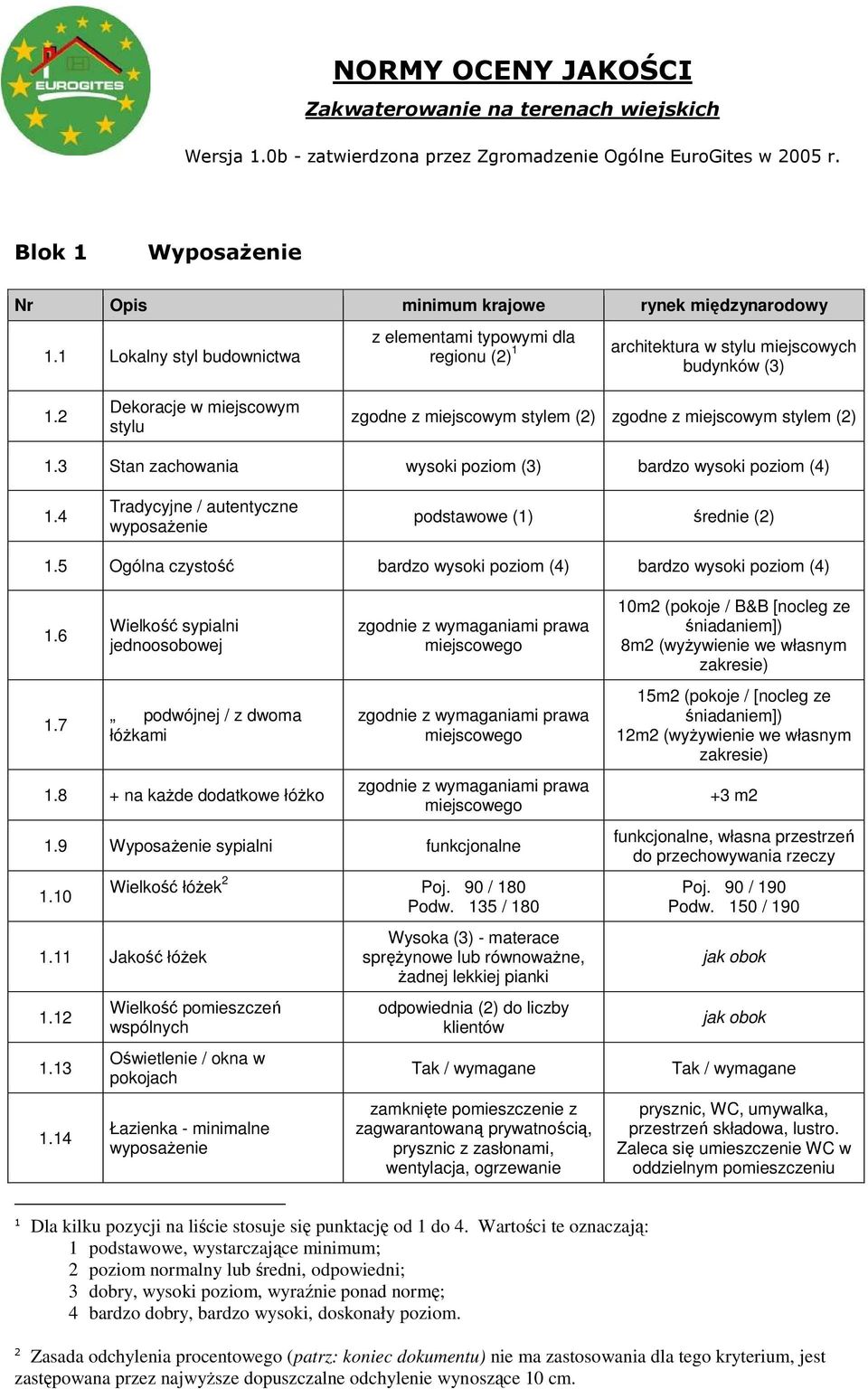 2 Dekoracje w miejscowym stylu zgodne z miejscowym stylem (2) zgodne z miejscowym stylem (2) 1.3 Stan zachowania wysoki poziom (3) bardzo wysoki poziom (4) 1.