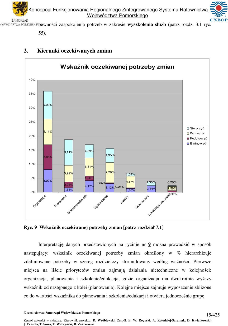 5,99%,56% 2,08% 4,7%,56% Szkolenie/edukacja 7,29%,04% 0,26% 4,7%,30% 0,26% 3,3% 0,26%,30% 2,34%,56% 0,52% ypoaŝenie Zaoby Infratruktura Lokalizacja placówek Ryc.