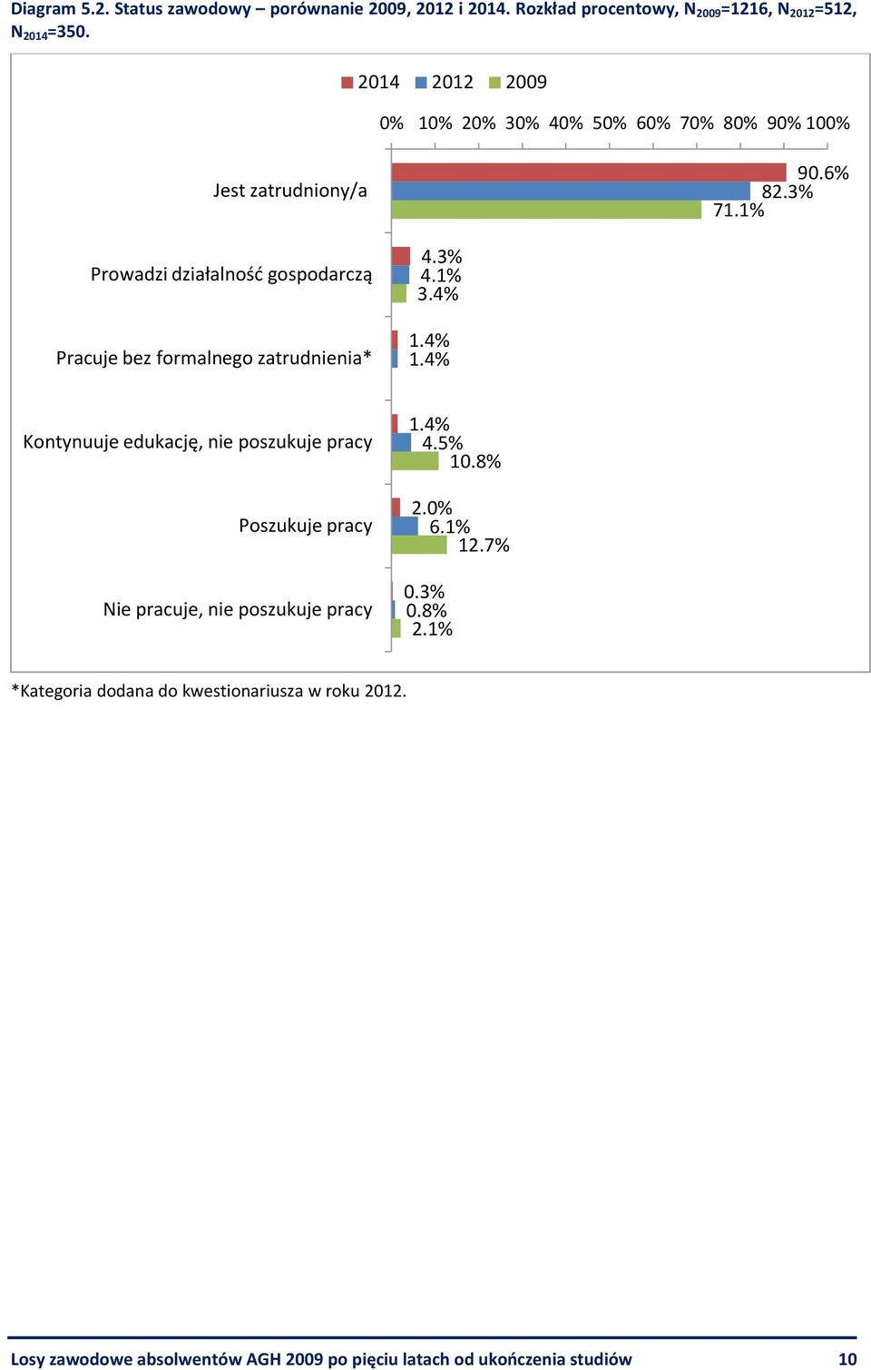 1% Prowadzi działalność gospodarczą Pracuje bez formalnego zatrudnienia* 4.3% 4.1% 3.4% 1.