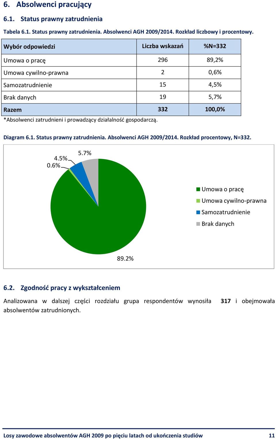 działalność gospodarczą. Diagram 6.1. Status prawny zatrudnienia. Absolwenci AGH 2009/2014. Rozkład procentowy, N=332. 4.5% 0.6% 5.