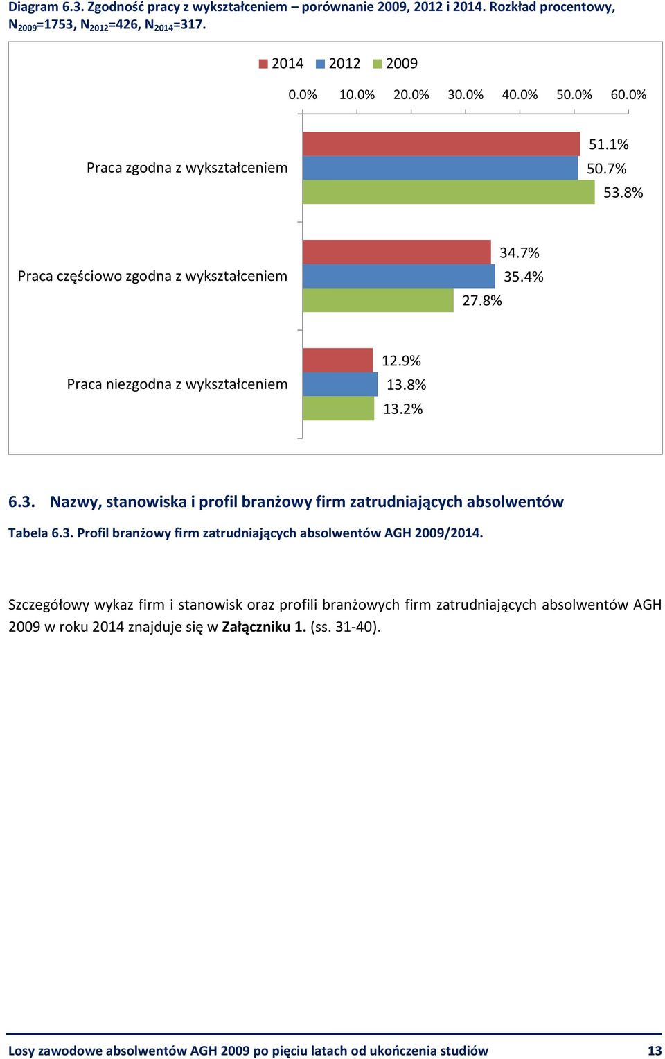 3. Profil branżowy firm zatrudniających absolwentów AGH 2009/2014.