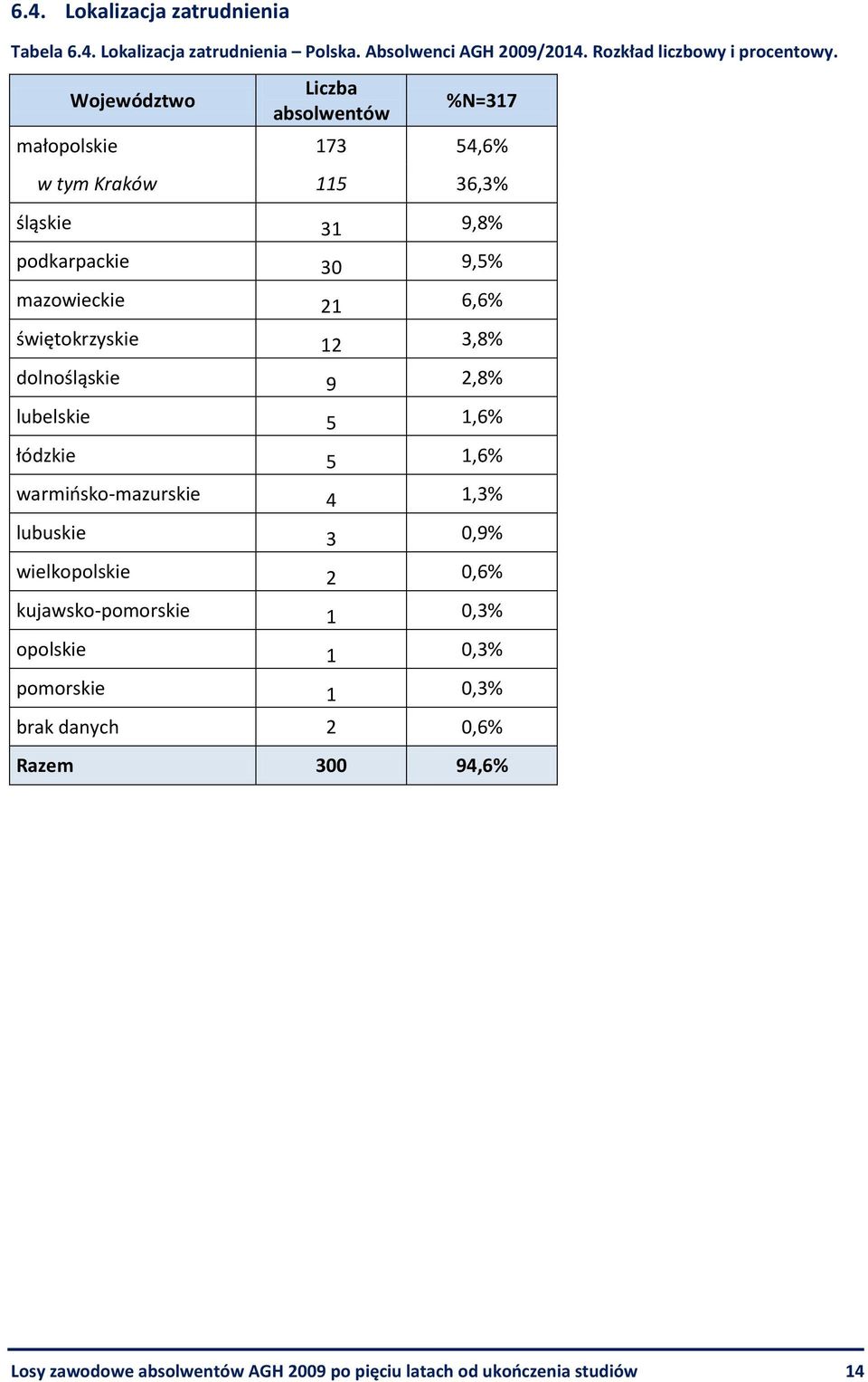 świętokrzyskie 12 3,8% dolnośląskie 9 2,8% lubelskie 5 1,6% łódzkie 5 1,6% warmińsko-mazurskie 4 1,3% lubuskie 3 0,9% wielkopolskie 2 0,6%