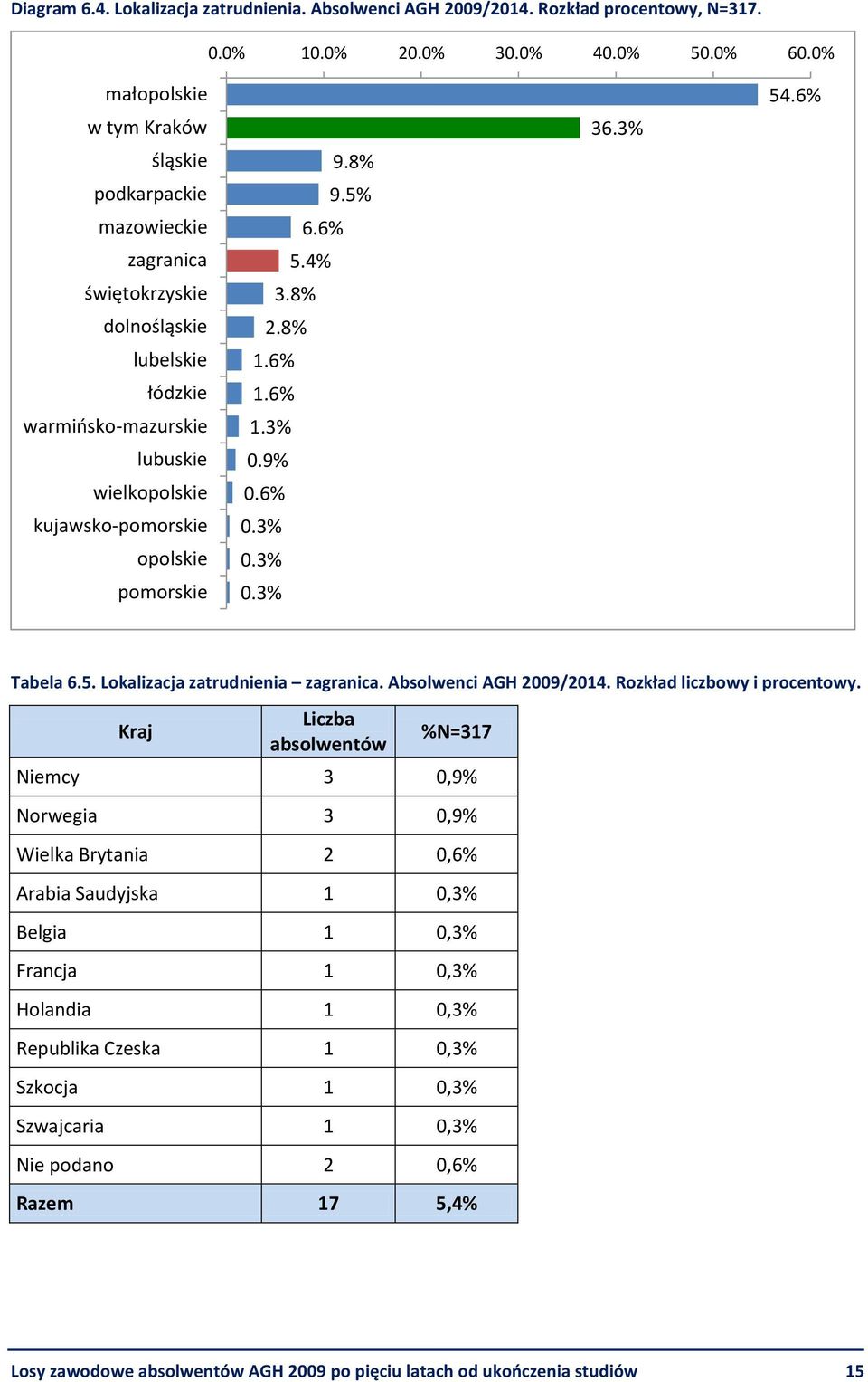 8% 9.5% 6.6% 5.4% 3.8% 2.8% 1.6% 1.6% 1.3% 0.9% 0.6% 0.3% 0.3% 0.3% 36.3% 54.6% Tabela 6.5. Lokalizacja zatrudnienia zagranica. Absolwenci AGH 2009/2014. Rozkład liczbowy i procentowy.