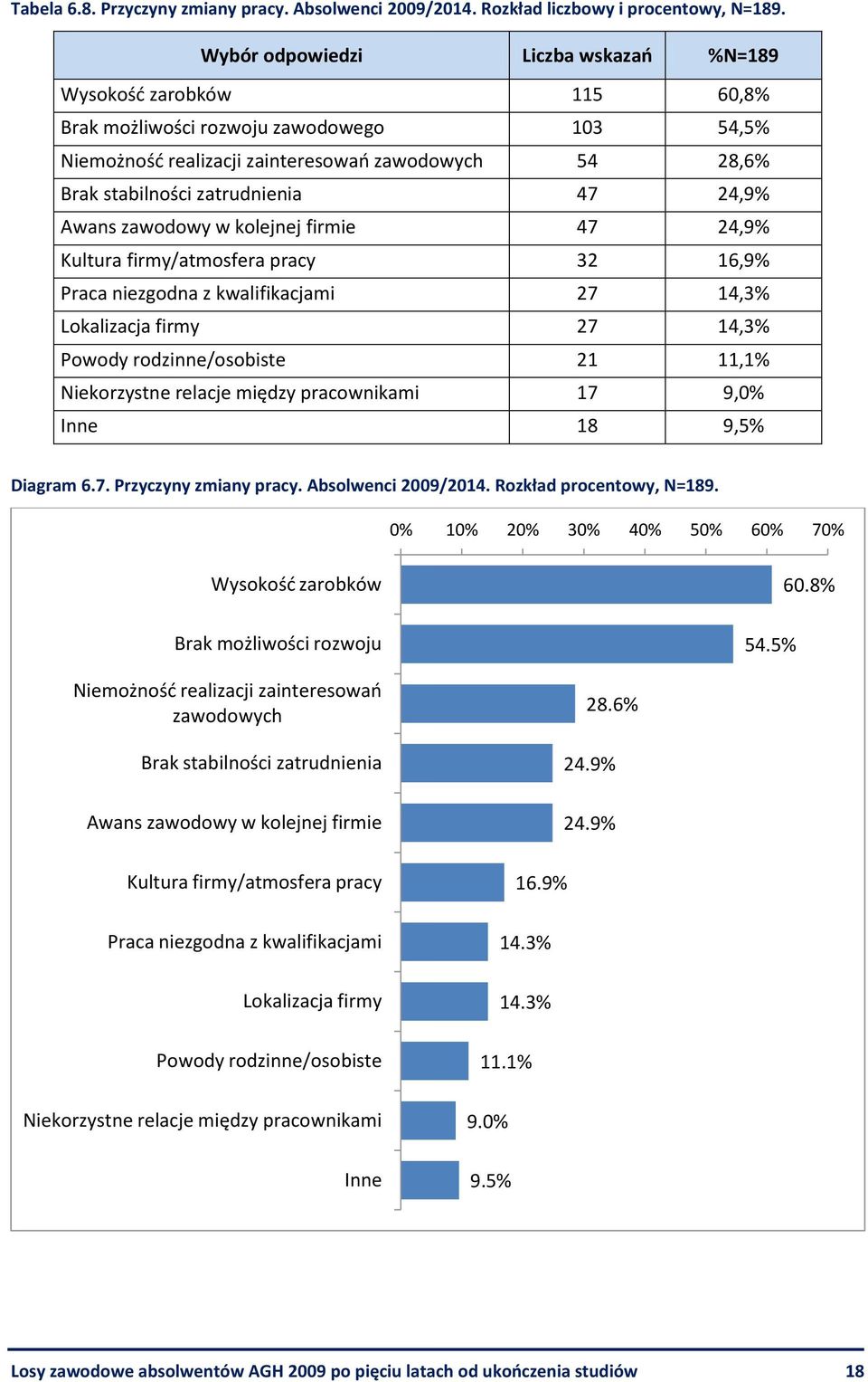 47 24,9% Awans zawodowy w kolejnej firmie 47 24,9% Kultura firmy/atmosfera pracy 32 16,9% Praca niezgodna z kwalifikacjami 27 14,3% Lokalizacja firmy 27 14,3% Powody rodzinne/osobiste 21 11,1%