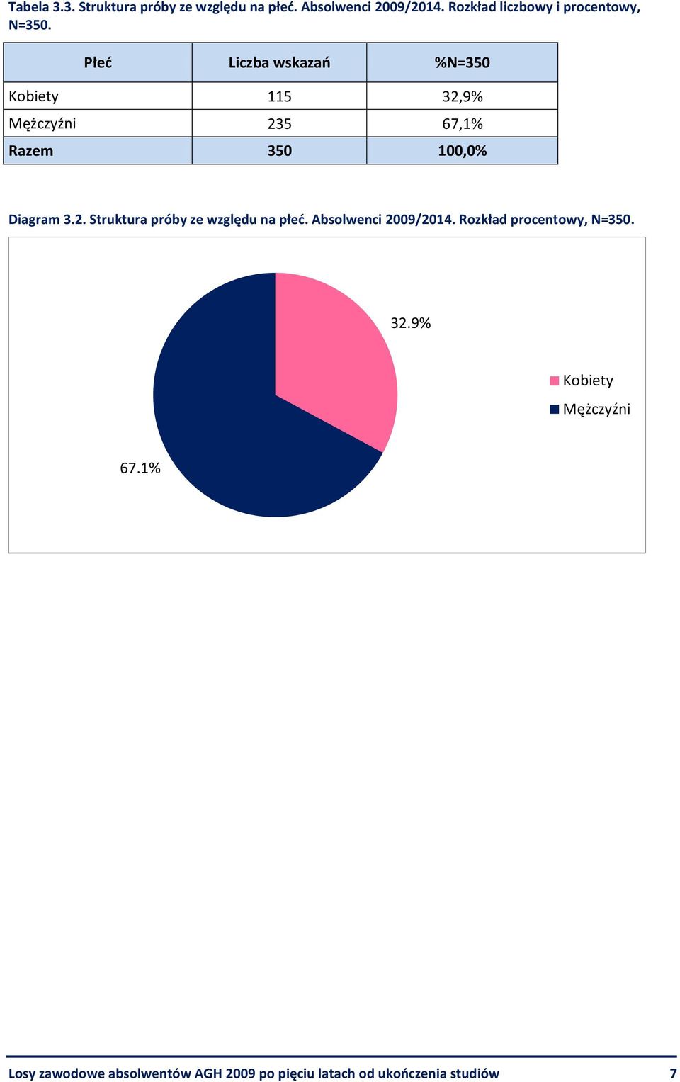 Płeć Liczba wskazań %N=350 Kobiety 115 32,9% Mężczyźni 235 67,1% Razem 350 100,0% Diagram 3.2. Struktura próby ze względu na płeć.