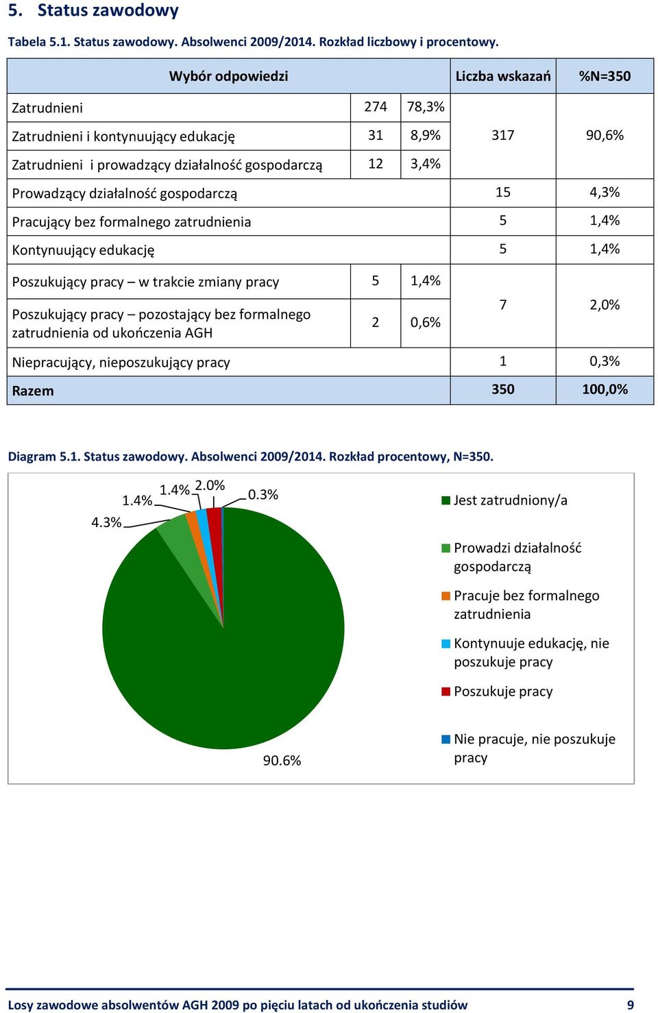 gospodarczą 15 4,3% Pracujący bez formalnego zatrudnienia 5 1,4% Kontynuujący edukację 5 1,4% Poszukujący pracy w trakcie zmiany pracy 5 1,4% Poszukujący pracy pozostający bez formalnego zatrudnienia