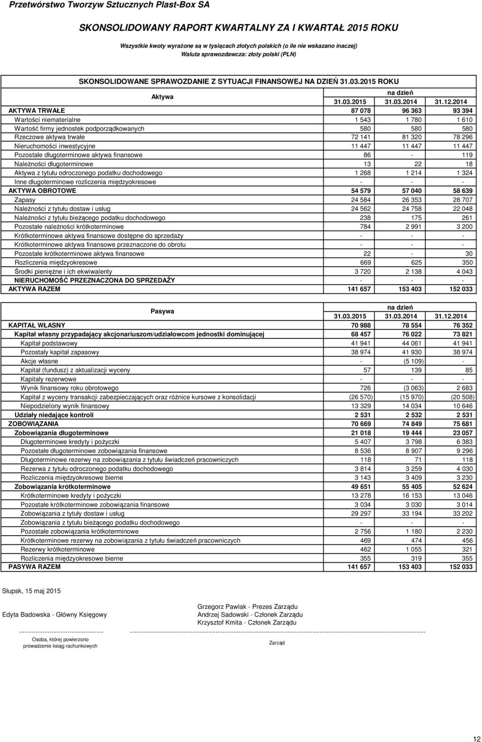 inwestycyjne 11 447 11 447 11 447 Pozostałe długoterminowe aktywa finansowe 86 119 Należności długoterminowe 13 22 18 Aktywa z tytułu odroczonego podatku dochodowego 1 268 1 214 1 324 Inne