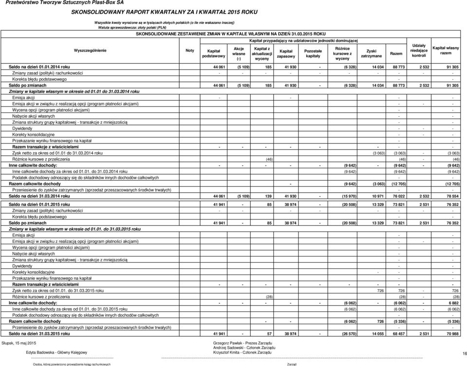 Zyski zatrzymane Razem Udziały niedające kontroli Kapitał własny razem Saldo na dzień 01.
