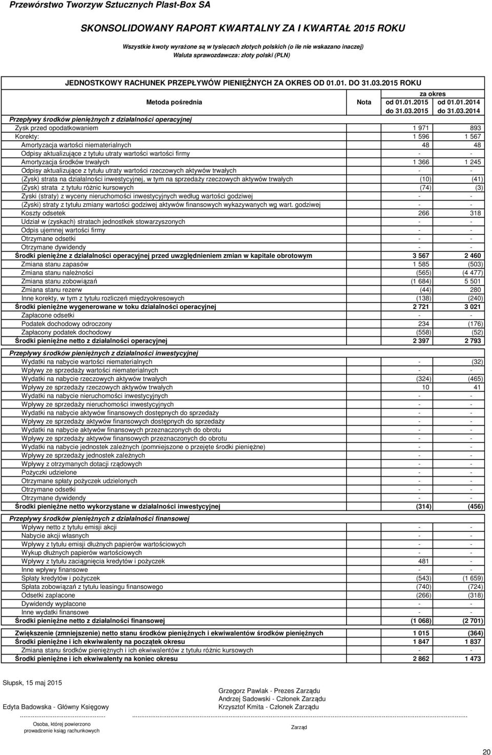 utraty wartości wartości firmy Amortyzacja środków trwałych 1 366 1 245 Odpisy aktualizujące z tytułu utraty wartości rzeczowych aktywów trwałych (Zysk) strata na działalności inwestycyjnej, w tym na