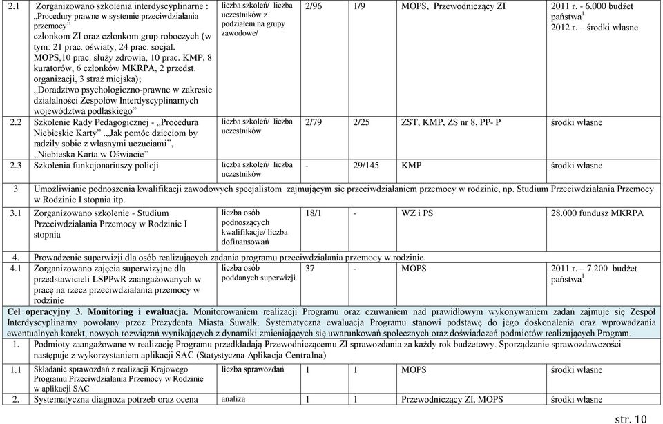 organizacji, 3 straż miejska); Doradztwo psychologiczno-prawne w zakresie działalności Zespołów Interdyscyplinarnych województwa podlaskiego 2.