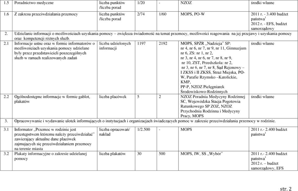 Udzielanie informacji o możliwościach uzyskania pomocy zwiększa świadomość na temat przemocy, możliwości reagowania na jej przejawy i uzyskania pomocy oraz kompetencji różnych służb. 2.