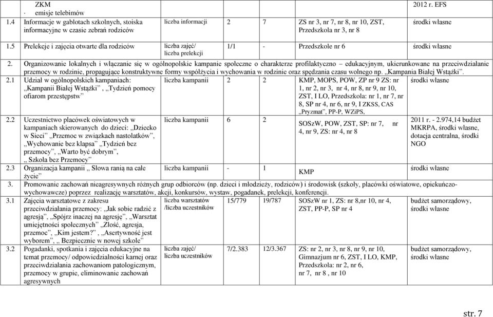 Organizowanie lokalnych i włączanie się w ogólnopolskie kampanie społeczne o charakterze profilaktyczno edukacyjnym, ukierunkowane na przeciwdziałanie przemocy w rodzinie, propagujące konstruktywne