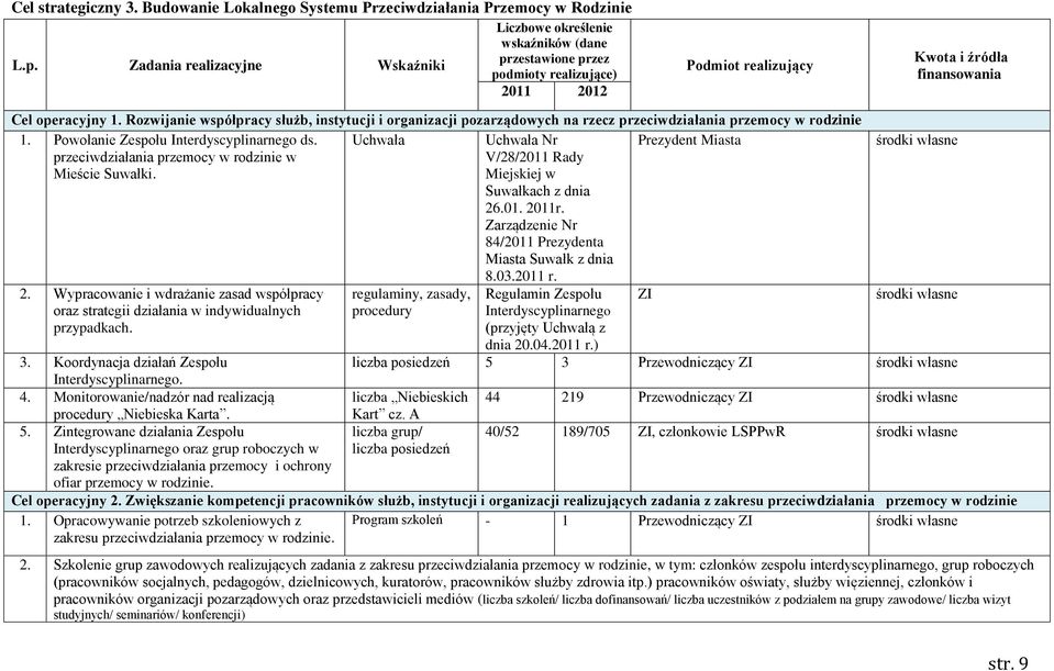 Rozwijanie współpracy służb, instytucji i organizacji pozarządowych na rzecz przeciwdziałania przemocy w rodzinie 1. Powołanie Zespołu Interdyscyplinarnego ds.