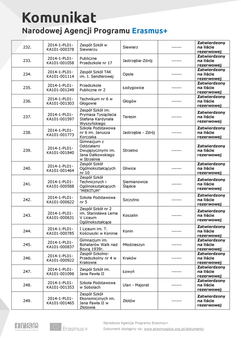 KA101-001096 KA101-001353 KA101-001465 w Siewierzu Przedszkole nr 17 TAK im. I. Sendlerowej Przedszkole nr 2 Technikum nr 6 w Głogowie im. Prymasa Tysiąclecia Stefana Kardynała Wyszyńskiego nr 6 im.