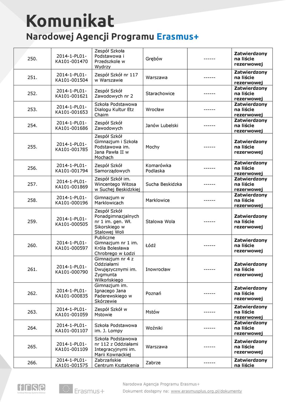 KA101-001109 KA101-001575 Zespół Szkoła Podstawowa i Przedszkole w Wydrzy nr 117 w Warszawie Zawodowych nr 2 Dialogu Kultur Etz Chaim Zawodowych Gimnazjum i Szkoła Podstawowa im.