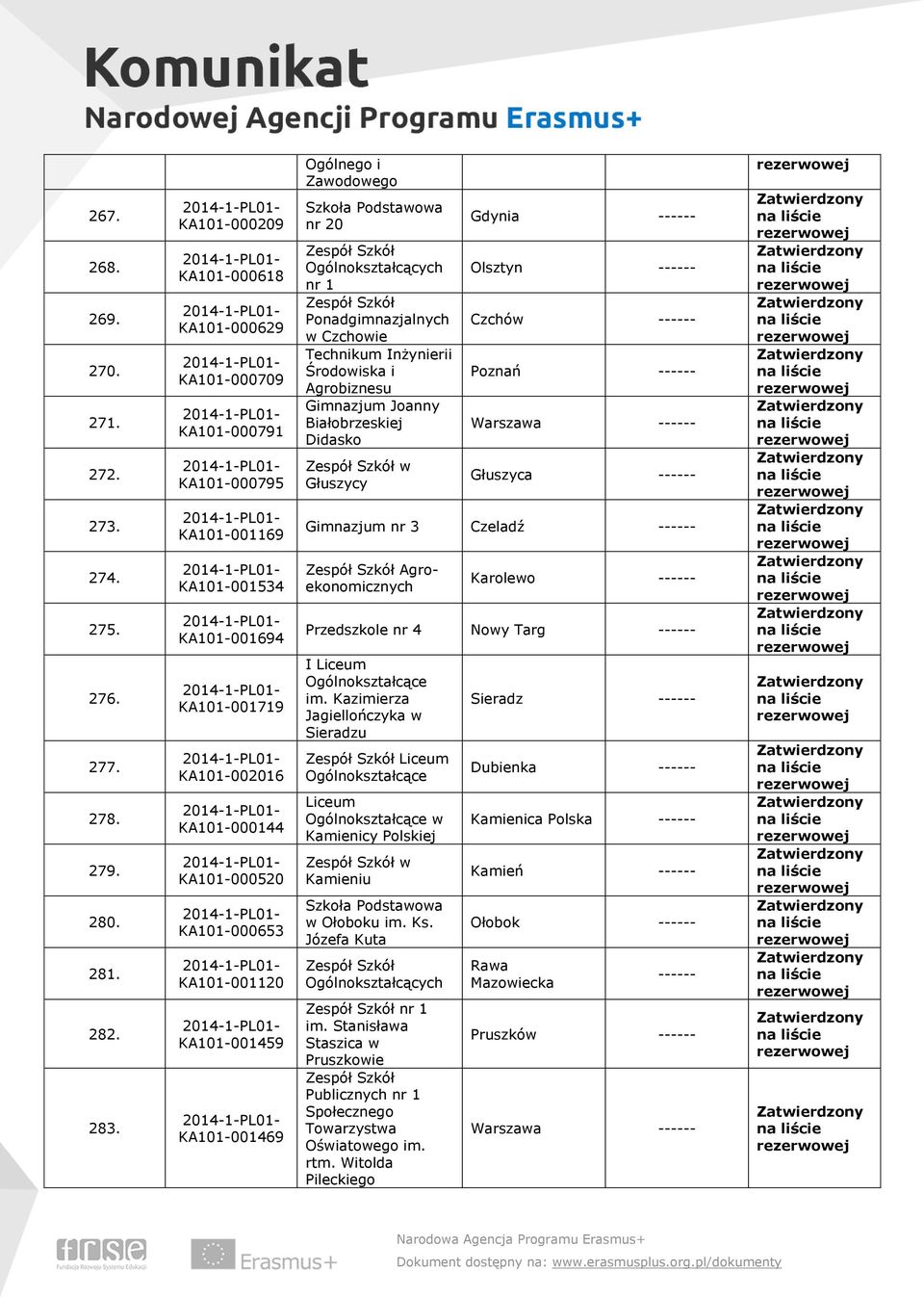 KA101-001120 KA101-001459 KA101-001469 Ogólnego i Zawodowego nr 20 nr 1 Ponadgimnazjalnych w Czchowie Technikum Inżynierii Środowiska i Agrobiznesu Gimnazjum Joanny Białobrzeskiej Didasko w Głuszycy