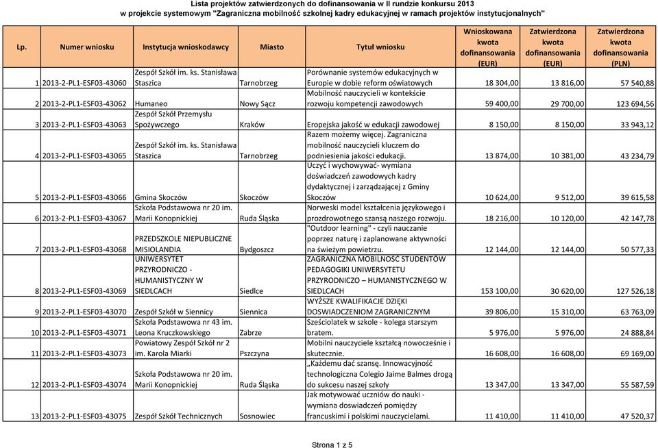 kontekście rozwoju kompetencji zawodowych 59 400,00 29 700,00 123 694,56 3 2013-2-PL1-ESF03-43063 Zespół Szkół Przemysłu Spożywczego Kraków Eropejska jakość w edukacji zawodowej 8 150,00 8 150,00 33