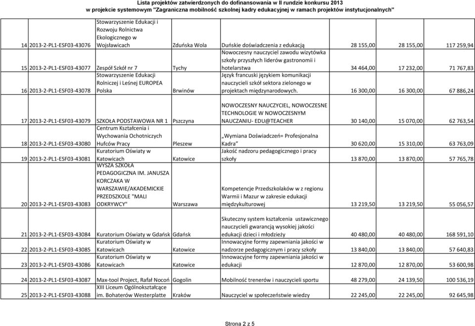 Rolniczej i Leśnej EUROPEA 16 2013-2-PL1-ESF03-43078 Polska Brwinów hotelarstwa 34 464,00 17 232,00 71 767,83 Język francuski językiem komunikacji nauczycieli szkół sektora zielonego w projektach