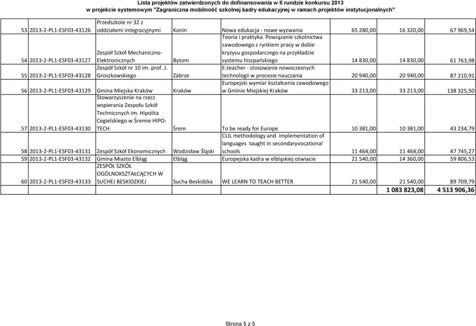 Powiązanie szkolnictwa zawodowego z rynkiem pracy w dobie kryzysu gospodarczego na przykładzie systemu hiszpańskiego 14 830,00 14 830,00 61 763,98 55 2013-2-PL1-ESF03-43128 Zespół Szkół nr 10 im.