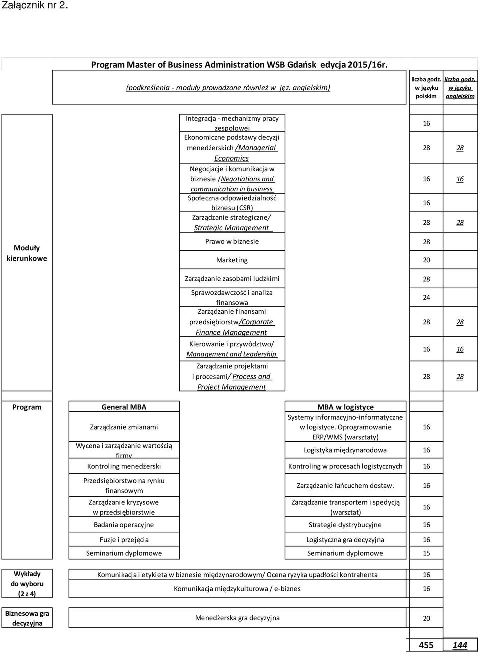 communication in business Społeczna odpowiedzialność biznesu (CSR) Zarządzanie strategiczne/ Strategic Management Prawo w biznesie Marketing Zarządzanie zasobami ludzkimi Sprawozdawczość i analiza