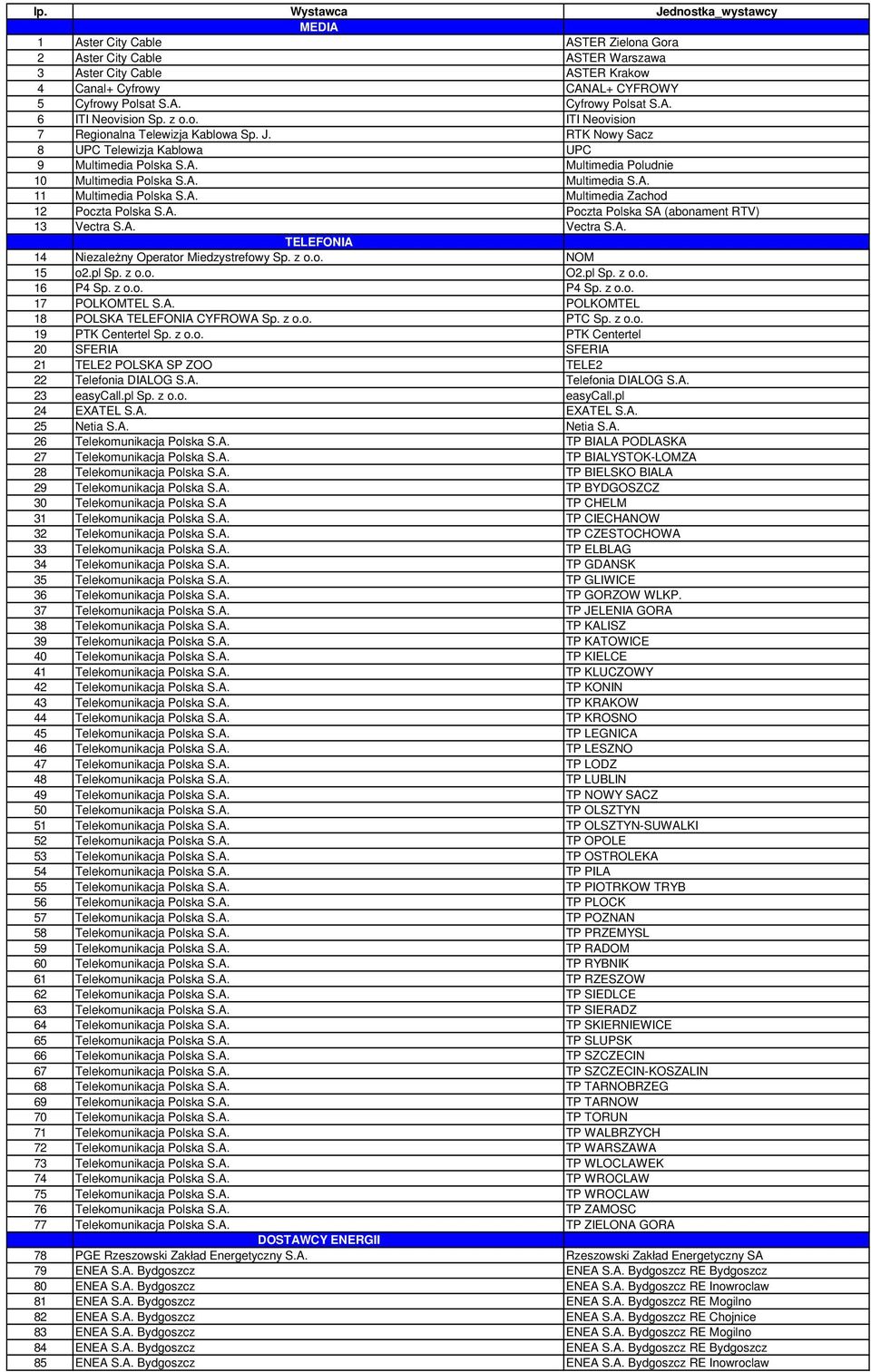 A. Multimedia Zachod 12 Poczta Polska S.A. Poczta Polska SA (abonament RTV) 13 Vectra S.A. Vectra S.A. TELEFONIA 14 NiezaleŜny Operator Miedzystrefowy Sp. z o.o. NOM 15 o2.pl Sp. z o.o. O2.pl Sp. z o.o. 16 P4 Sp.