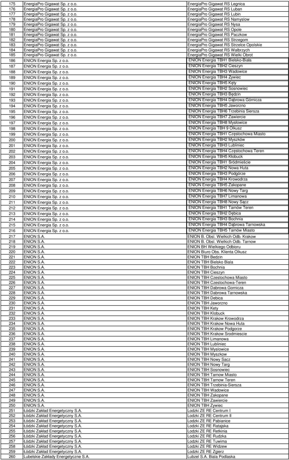 z o.o. EnergiaPro Gigawat RS Strzegom 183 EnergiaPro Gigawat Sp. z o.o. EnergiaPro Gigawat RS Strzelce Opolskie 184 EnergiaPro Gigawat Sp. z o.o. EnergiaPro Gigawat RS Walbrzych 185 EnergiaPro Gigawat Sp.