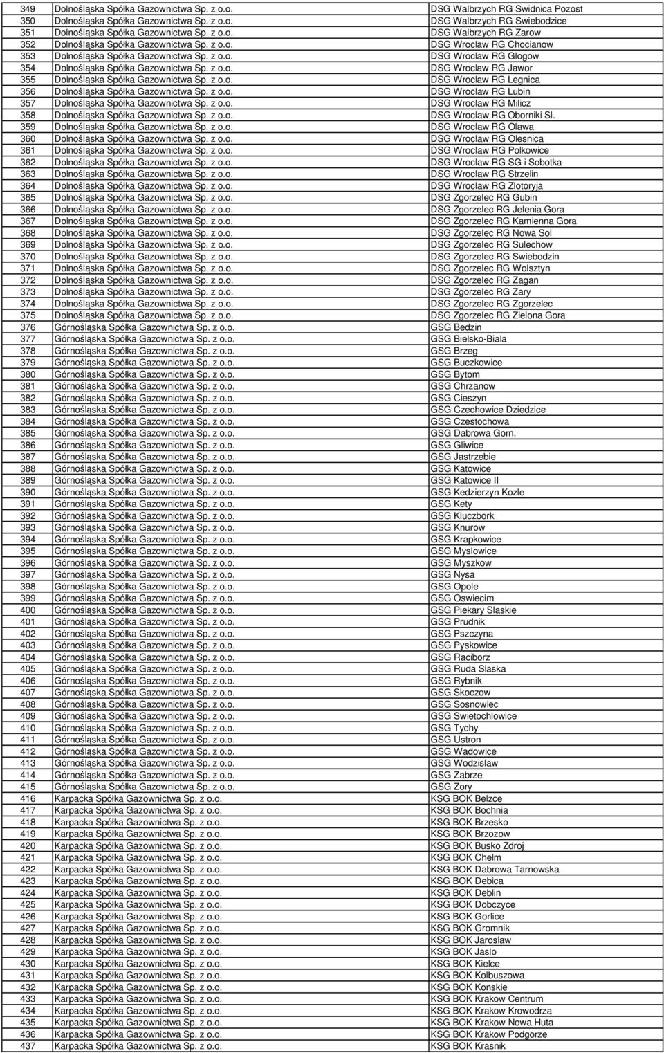 z o.o. DSG Wroclaw RG Legnica 356 Dolnośląska Spółka Gazownictwa Sp. z o.o. DSG Wroclaw RG Lubin 357 Dolnośląska Spółka Gazownictwa Sp. z o.o. DSG Wroclaw RG Milicz 358 Dolnośląska Spółka Gazownictwa Sp.