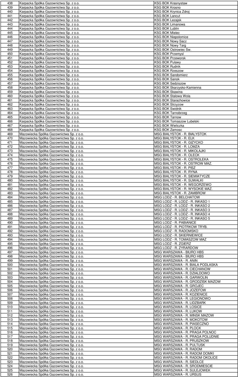 z o.o. KSG BOK Mielec 446 Karpacka Spółka Gazownictwa Sp. z o.o. KSG BOK Niepolomice 447 Karpacka Spółka Gazownictwa Sp. z o.o. KSG BOK Nowy Sacz 448 Karpacka Spółka Gazownictwa Sp. z o.o. KSG BOK Nowy Targ 449 Karpacka Spółka Gazownictwa Sp.