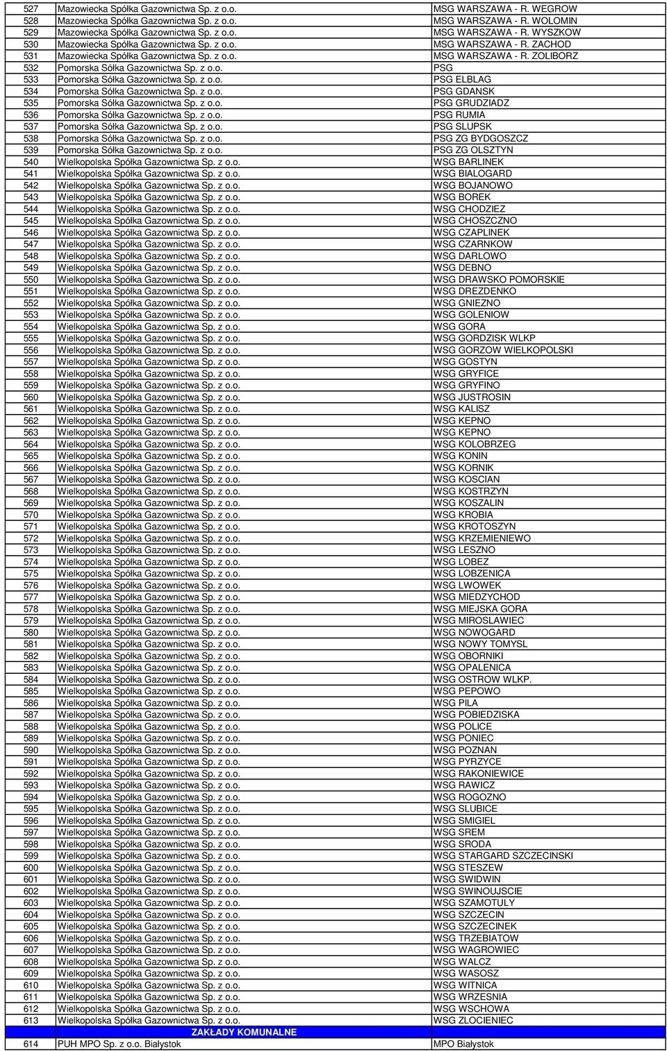 z o.o. PSG GDANSK 535 Pomorska Sółka Gazownictwa Sp. z o.o. PSG GRUDZIADZ 536 Pomorska Sółka Gazownictwa Sp. z o.o. PSG RUMIA 537 Pomorska Sółka Gazownictwa Sp. z o.o. PSG SLUPSK 538 Pomorska Sółka Gazownictwa Sp.