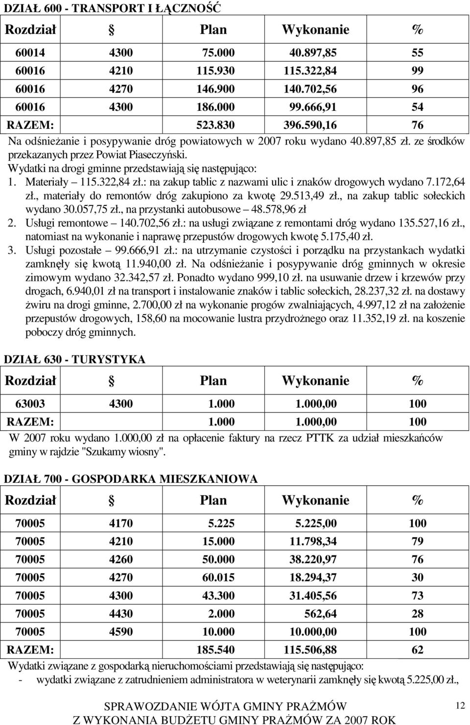 Materiały 115.322,84 zł.: na zakup tablic z nazwami ulic i znaków drogowych wydano 7.172,64 zł., materiały do remontów dróg zakupiono za kwotę 29.513,49 zł., na zakup tablic sołeckich wydano 30.