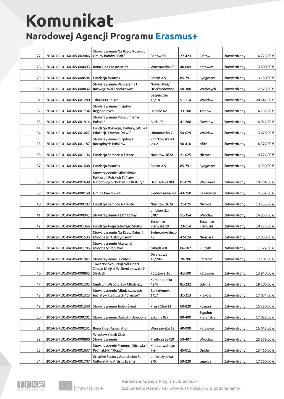 2014-1-PL01-KA105-000594 Fundacja Wiatrak Bołtucia 5 85-791 Bydgoszcz Zatwierdzony 13 180,00 30. 2014-1-PL01-KA105-000832 Stowarzyszenie Wspierania I Rozwoju Wsi Ecoeurowieś 31.