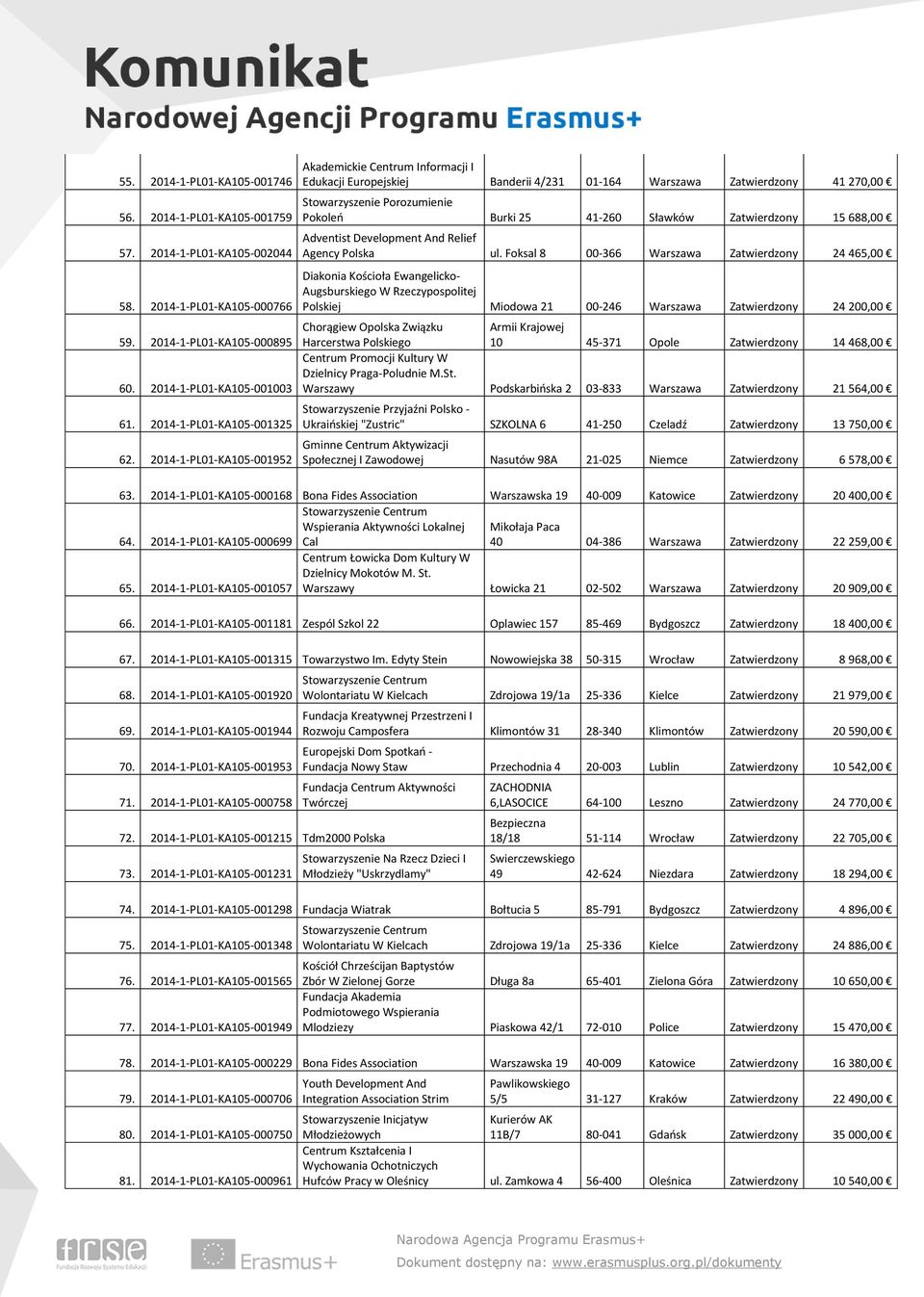 2014-1-PL01-KA105-001952 Akademickie Centrum Informacji I Edukacji Europejskiej Banderii 4/231 01-164 Warszawa Zatwierdzony 41 270,00 Stowarzyszenie Porozumienie Pokoleń Burki 25 41-260 Sławków