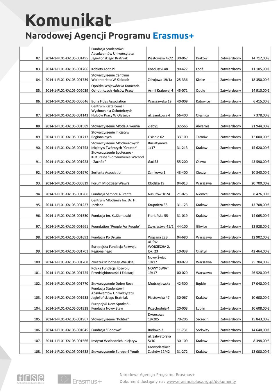 2014-1-PL01-KA105-002039 Stowarzyszenie Centrum Wolontariatu W Kielcach Zdrojowa 19/1a 25-336 Kielce Zatwierdzony 18 350,00 Opolska Wojewódzka Komenda Ochotniczych Hufców Pracy Armii Krajowej 4