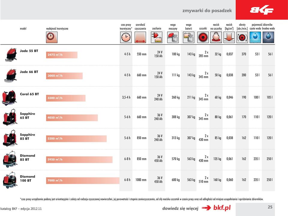 kg 0,038 00 53 l 56 l Coral 65 BT 3300 m /h 3,5-4 h 660 mm 4 V 40 Ah 60 kg 11 kg x 60 kg 0,046 190 100 l 105 l Sapphire 65 BT 4050 m /h 5-6 h 660 mm 36 V 40 Ah 308 kg 307 kg x 80 kg 0,061 170 110 l