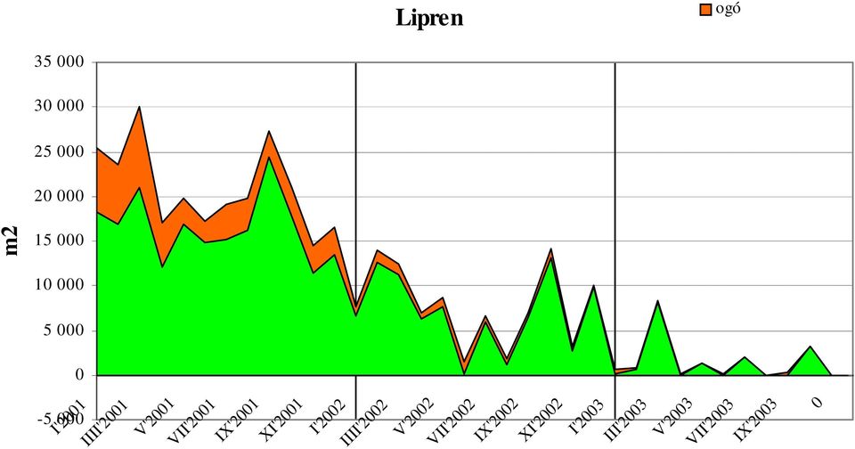 VII'2001 IX'2001 XI'2001 I'2002 IIII'2002 V'2002