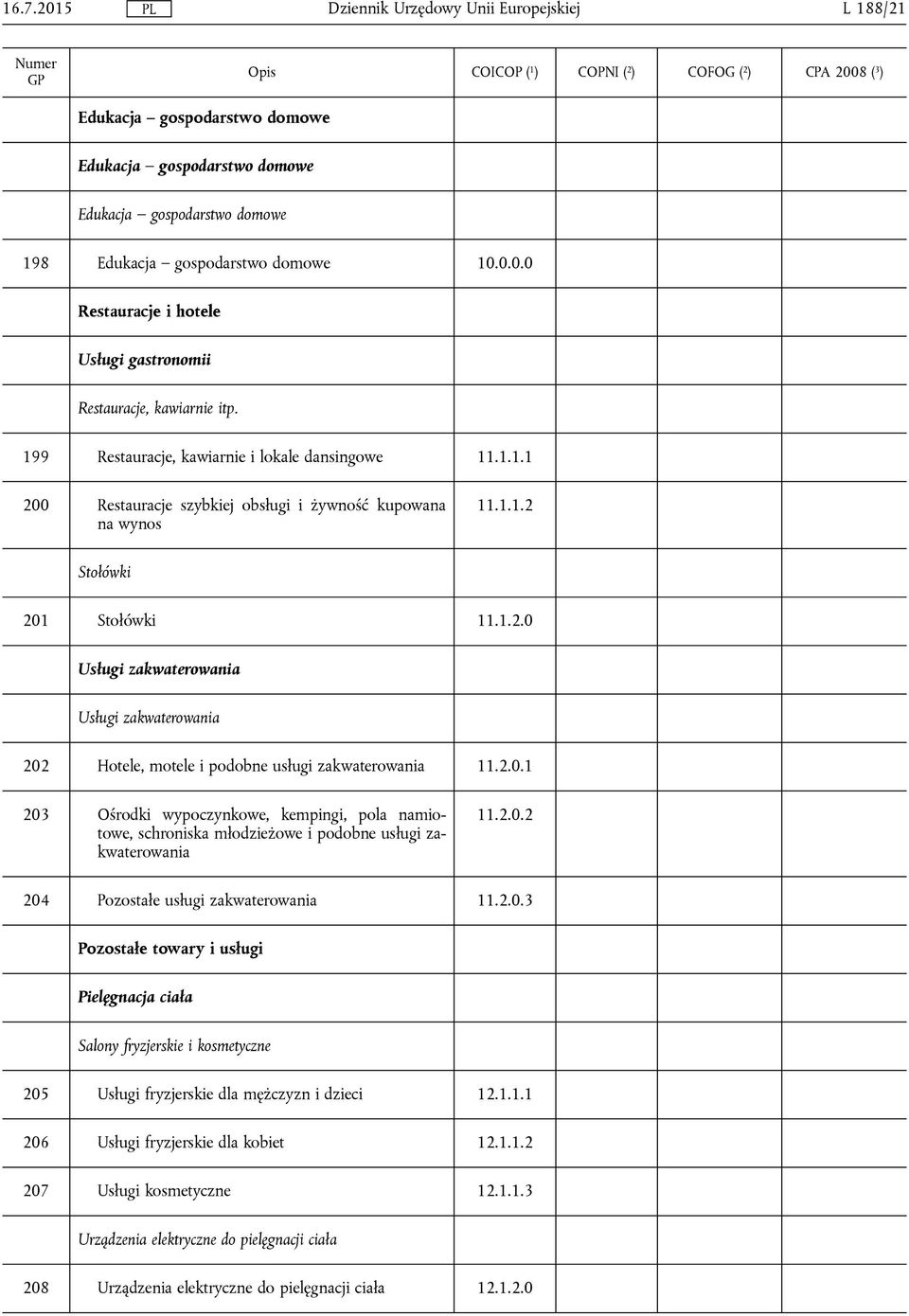 2.0.1 203 Ośrodki wypoczynkowe, kempingi, pola namiotowe, schroniska młodzieżowe i podobne usługi zakwaterowania 11.2.0.2 204 Pozostałe usługi zakwaterowania 11.2.0.3 Pozostałe towary i usługi Pielęgnacja ciała Salony fryzjerskie i kosmetyczne 205 Usługi fryzjerskie dla mężczyzn i dzieci 12.