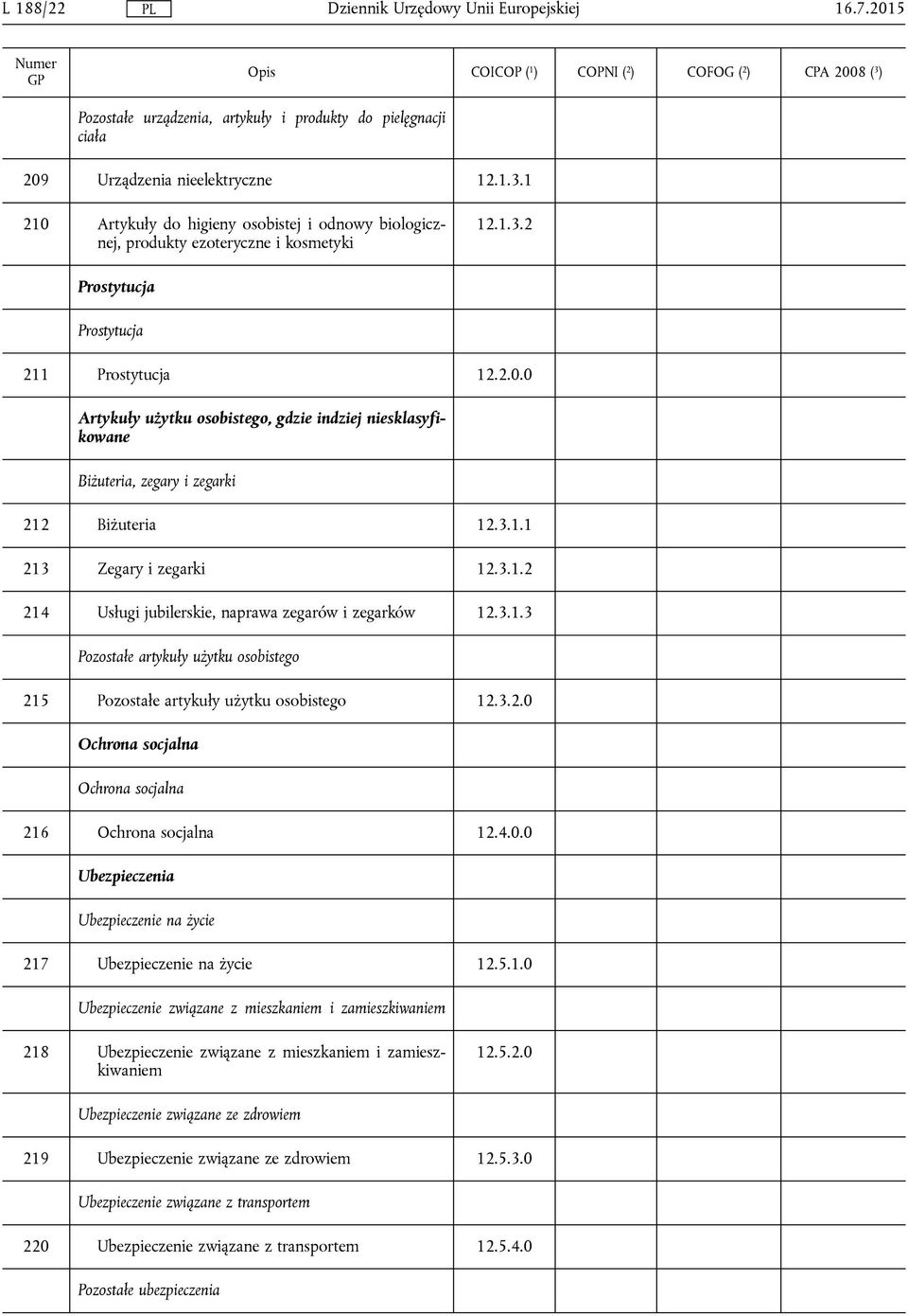 3.1.1 213 Zegary i zegarki 12.3.1.2 214 Usługi jubilerskie, naprawa zegarów i zegarków 12.3.1.3 Pozostałe artykuły użytku osobistego 215 Pozostałe artykuły użytku osobistego 12.3.2.0 Ochrona socjalna Ochrona socjalna 216 Ochrona socjalna 12.