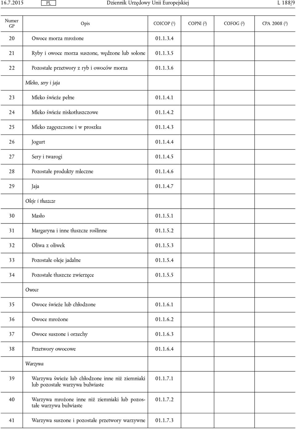 1.5.1 31 Margaryna i inne tłuszcze roślinne 01.1.5.2 32 Oliwa z oliwek 01.1.5.3 33 Pozostałe oleje jadalne 01.1.5.4 34 Pozostałe tłuszcze zwierzęce 01.1.5.5 Owoce 35 Owoce świeże lub chłodzone 01.1.6.