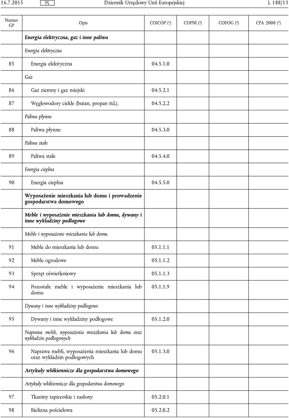 dywany i inne wykładziny podłogowe Meble i wyposażenie mieszkania lub domu 91 Meble do mieszkania lub domu 05.1.1.1 92 Meble ogrodowe 05.1.1.2 93 Sprzęt oświetleniowy 05.1.1.3 94 Pozostałe meble i wyposażenie mieszkania lub domu 05.