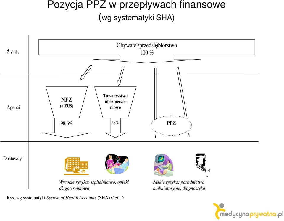 98,6% 38% PPZ Dostawcy Wysokie ryzyka: szpitalnictwo, opieki długoterminowa Rys.