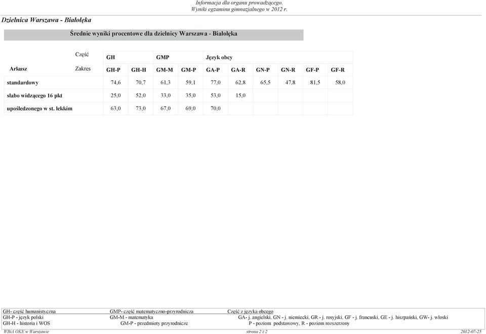 77,0 62,8 65,5 47,8 81,5 58,0 słabo widzcego 16 pkt 25,0 52,0 33,0 35,0 53,0 15,0 0,0 0,0 0,0