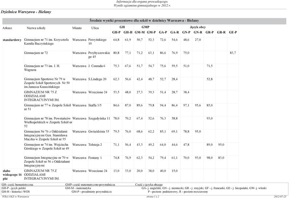83,7 Gimnazjum nr 73 im. J. H. Wagnera Warszawa J. Conrada 6 75,3 67,6 51,7 54,7 75,6 59,5 51,0 0,0 71,5 0,0 0,0 słabo widzcego 16 pkt Gimnazjum Sportowe Nr 79 w Zespole Szkół Sportowych Nr 50 im.