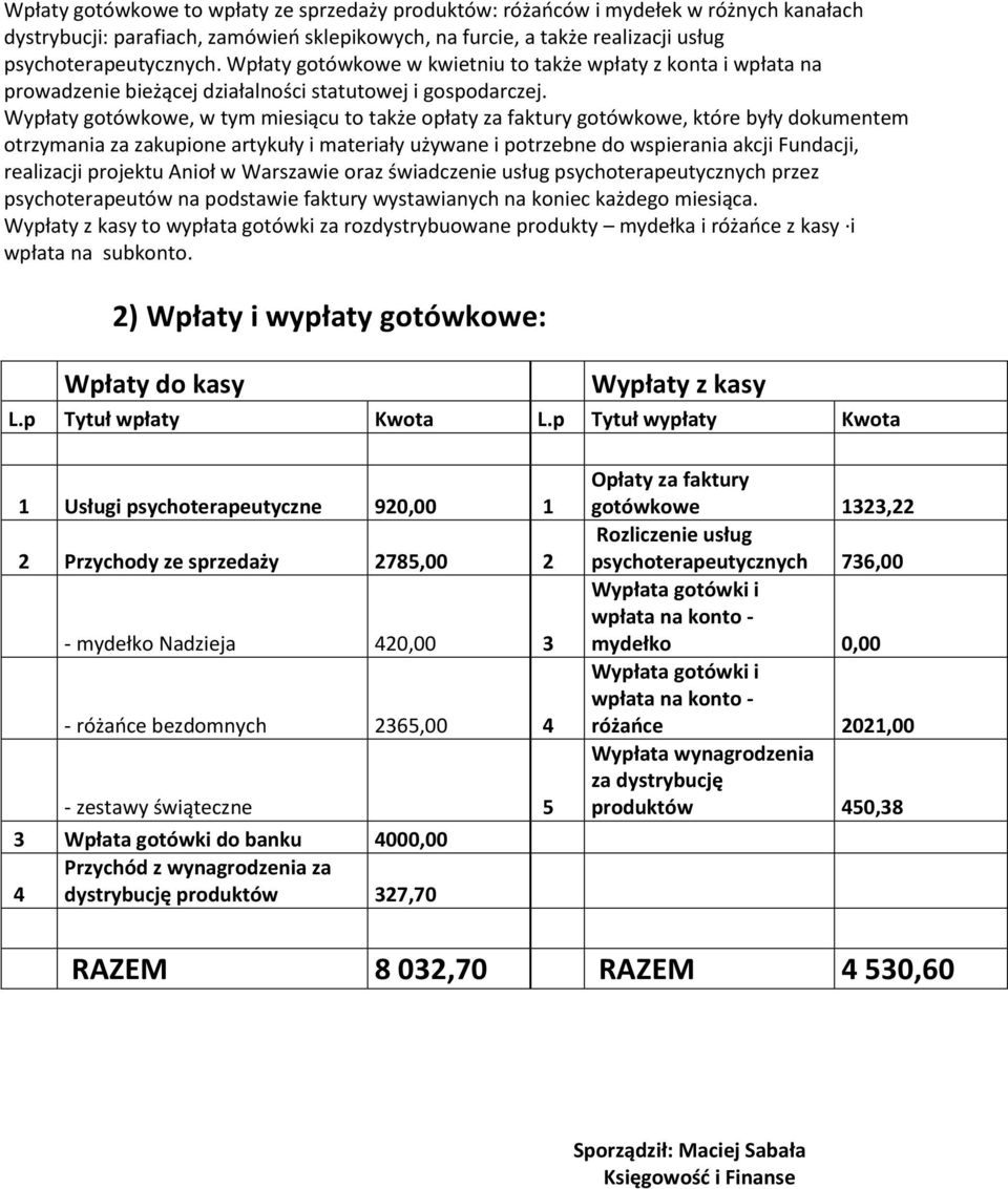 Wypłaty gotówkowe, w tym miesiącu to także opłaty za faktury gotówkowe, które były dokumentem otrzymania za zakupione artykuły i materiały używane i potrzebne do wspierania akcji Fundacji, realizacji