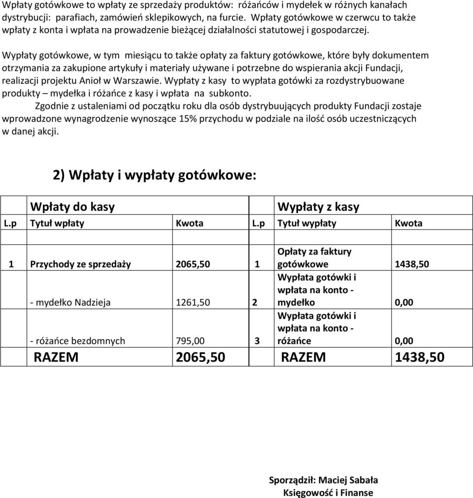 Wypłaty gotówkowe, w tym miesiącu to także opłaty za faktury gotówkowe, które były dokumentem otrzymania za zakupione artykuły i materiały używane i potrzebne do wspierania akcji Fundacji, realizacji