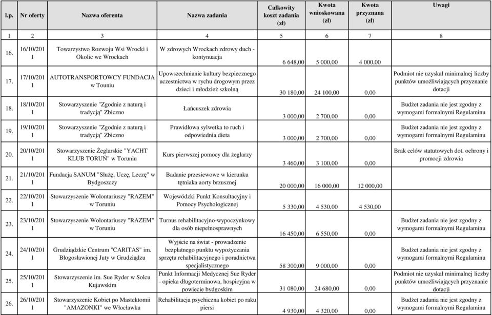 8/0/20 Stowarzyszenie "Zgodnie z naturą i tradycją" Zbiczno Łańcuszek zdrowia 3 000,00 2 700,00 0,00 9.