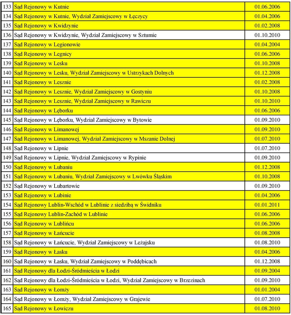 12.2008 141 Sąd Rejonowy w Lesznie 01.02.2008 142 Sąd Rejonowy w Lesznie, Wydział Zamiejscowy w Gostyniu 01.10.2008 143 Sąd Rejonowy w Lesznie, Wydział Zamiejscowy w Rawiczu 01.10.2010 144 Sąd Rejonowy w Lęborku 01.