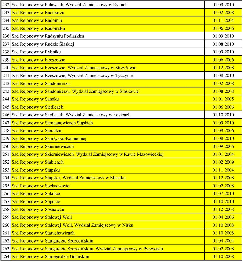 12.2008 241 Sąd Rejonowy w Rzeszowie, Wydział Zamiejscowy w Tyczynie 01.08.2010 242 Sąd Rejonowy w Sandomierzu 01.02.2008 243 Sąd Rejonowy w Sandomierzu, Wydział Zamiejscowy w Staszowie 01.08.2008 244 Sąd Rejonowy w Sanoku 01.