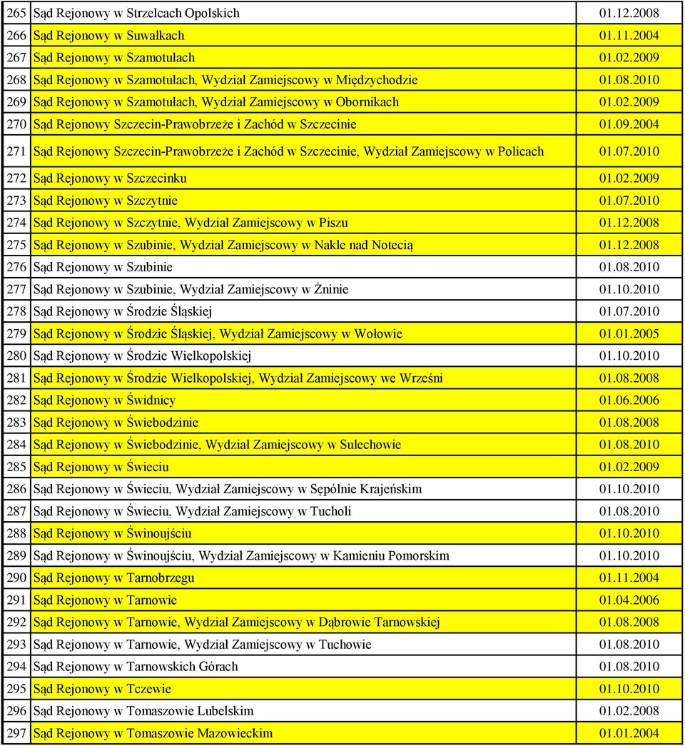 2009 270 Sąd Rejonowy Szczecin-Prawobrzeże i Zachód w Szczecinie 01.09.2004 271 Sąd Rejonowy Szczecin-Prawobrzeże i Zachód w Szczecinie, Wydział Zamiejscowy w Policach 01.07.