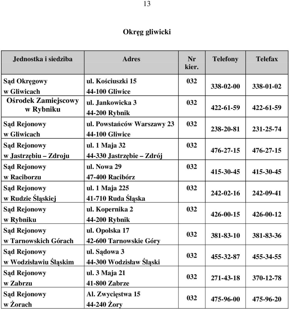 1 Maja 225 41-710 Ruda Śląska ul. Kopernika 2 44-200 Rybnik ul. Opolska 17 42-600 Tarnowskie Góry ul. Sądowa 3 44-300 Wodzisław Śląski ul. 3 Maja 21 41-800 Zabrze Al.